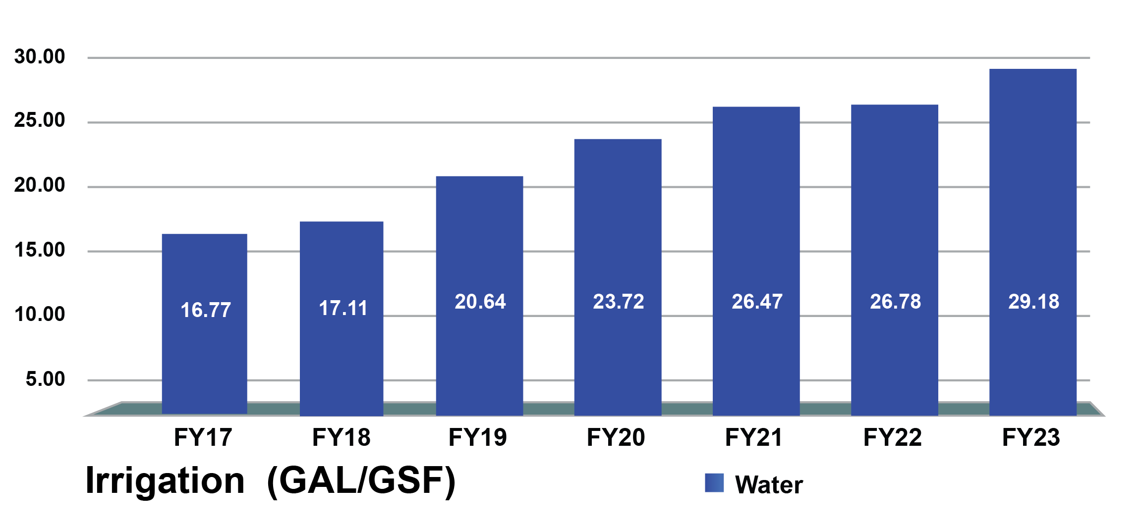 Irrigation graph FY17-FY23