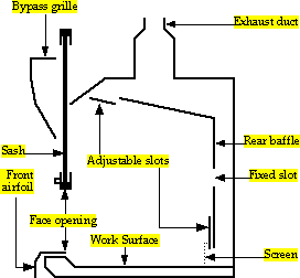 fume hood air flow diagram