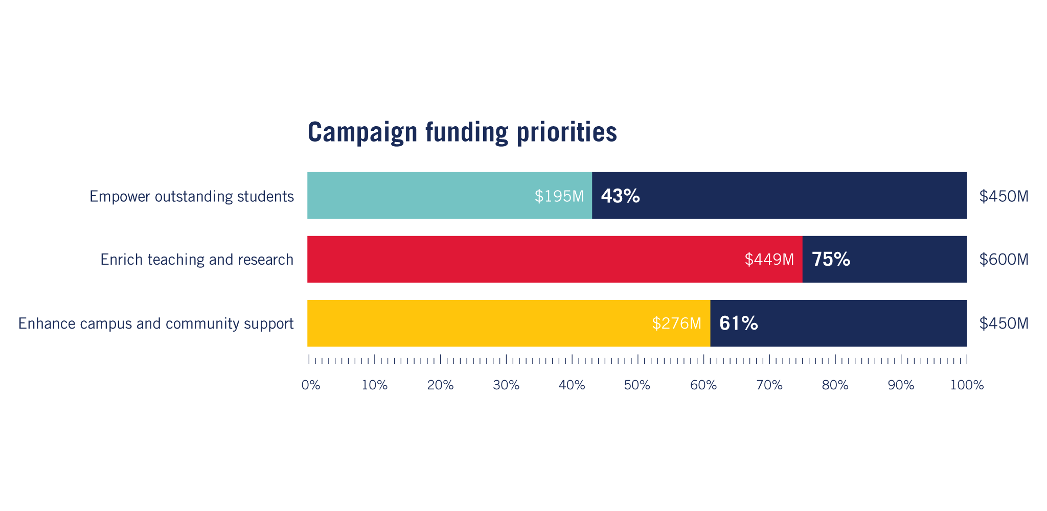 Campaign funding priorities 2023