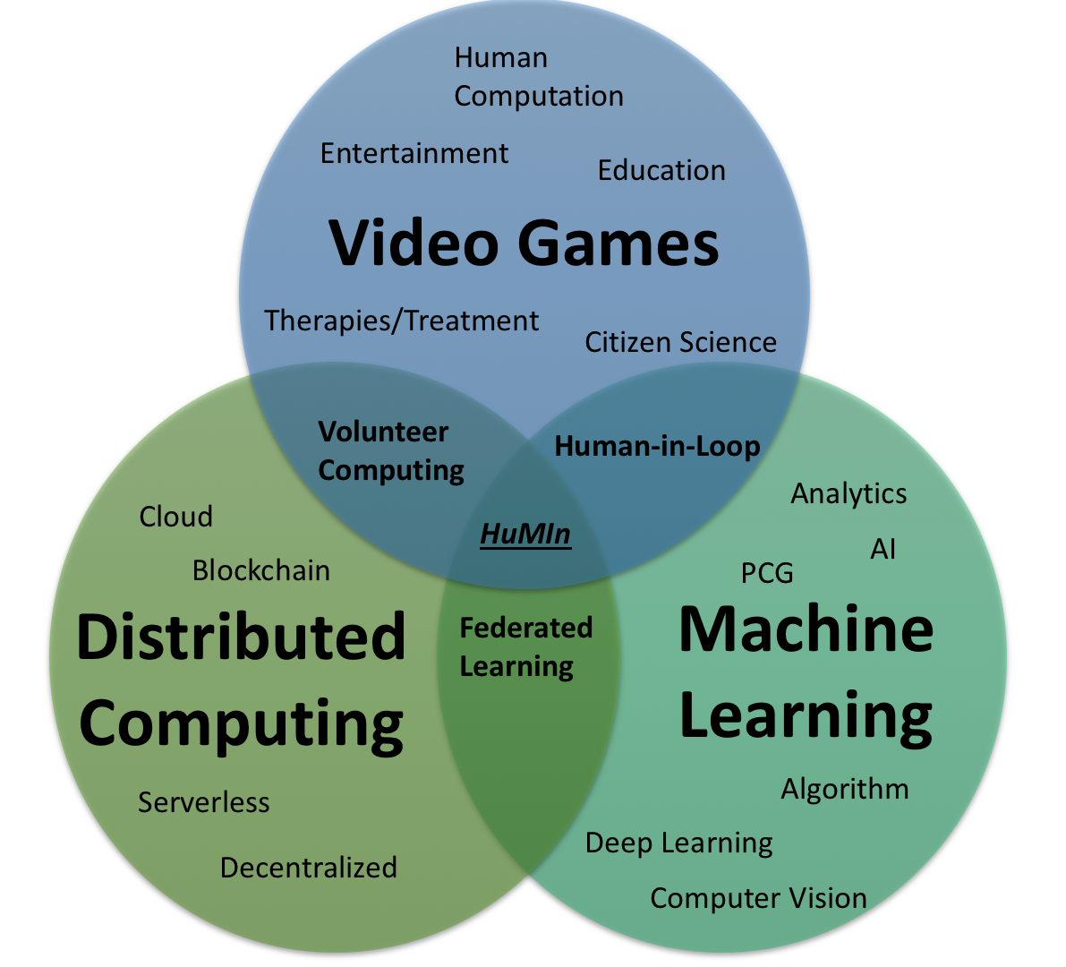 Venn diagram showing interplay between game-based learning, distributed computing, and machine learning