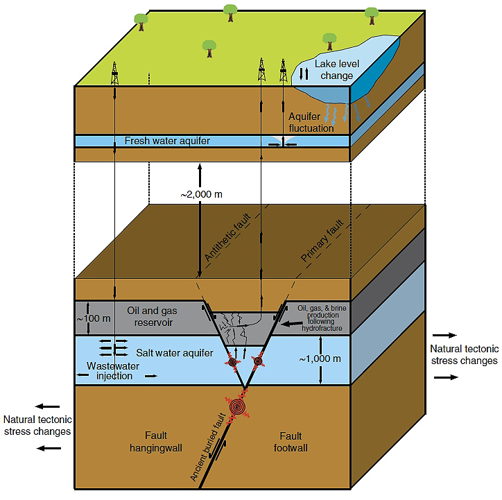 Natural and anthropogenic stress changes that may trigger earthquakes in the Azle area. Several natural and anthropogenic (man-made) factors can influence the subsurface stress regime resulting in earthquakes. 