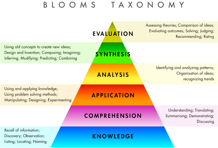 Bloom's Taxonomy Chart
