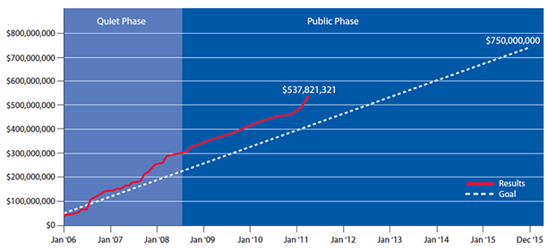 Campaign Financial Goal
