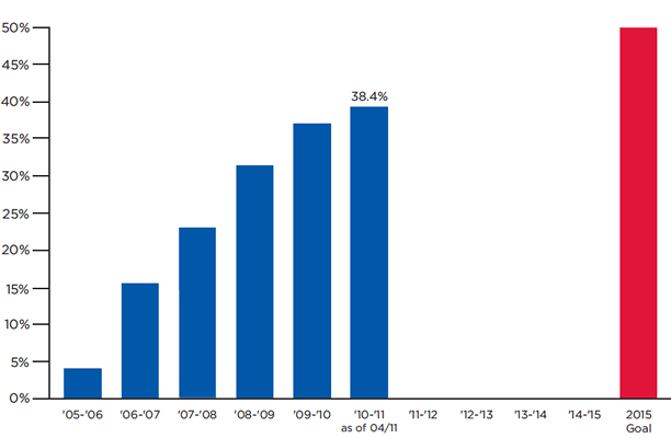 Cumulative Alum Participation Goal