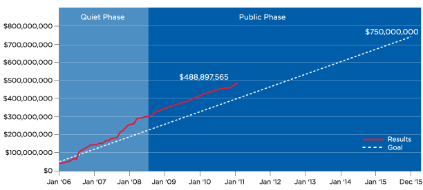 Campaign Financial Goal
