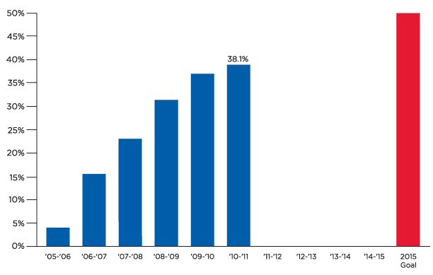 Cumulative Alum Participation Goal