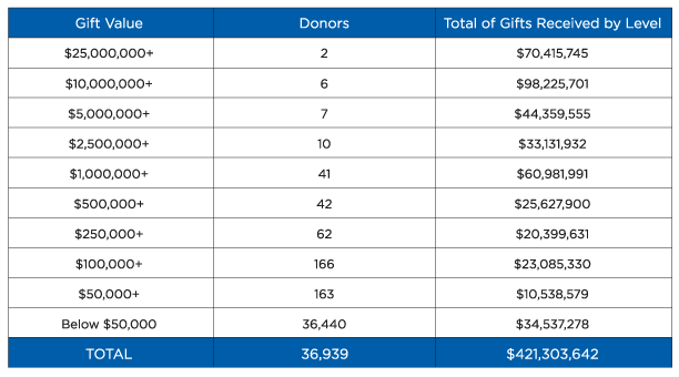 Total Gifts Received
