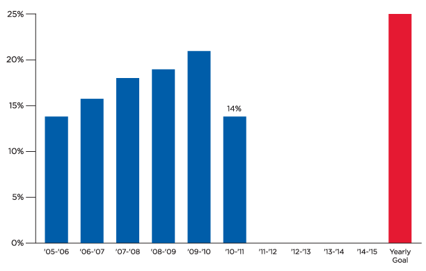 Yearly Alum Participation Goal