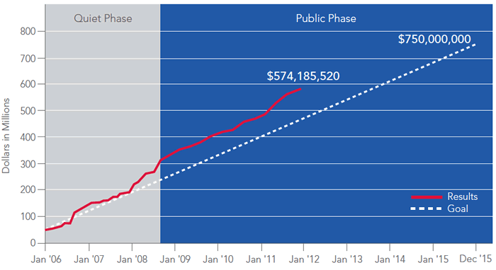 Campaign Financial Goal: $750 million