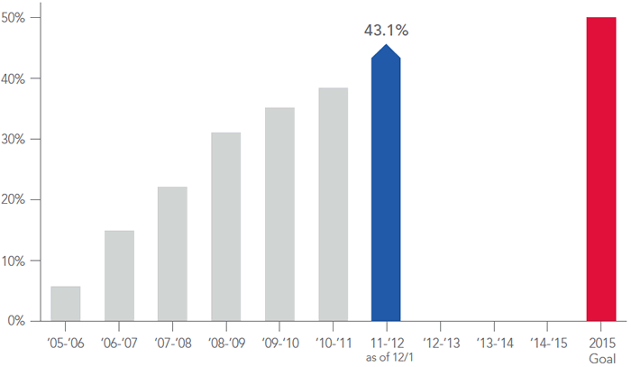 Campaign Cumulative Alumni Participation Goal: 50% By 2015