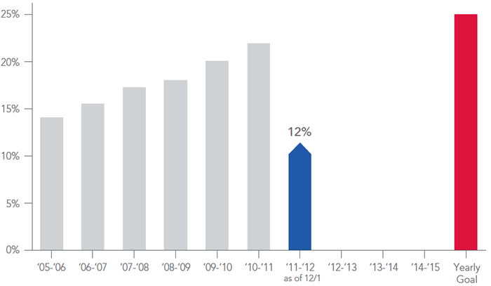 Campaign Yearly Alumni Participation Goal: 25% Per Year