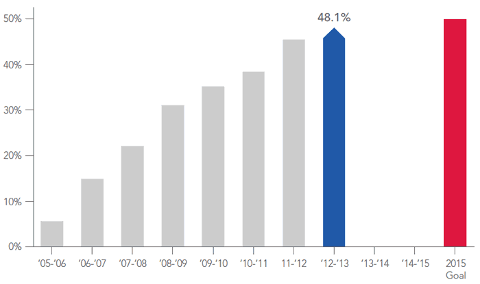 Cumulative Alumni Participation