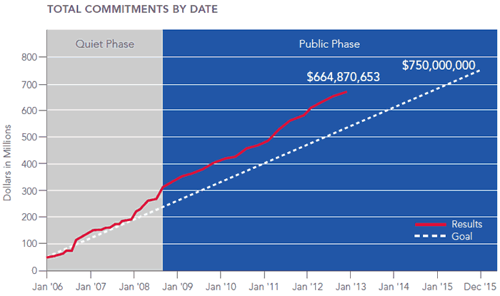 Campaign Financial Goal