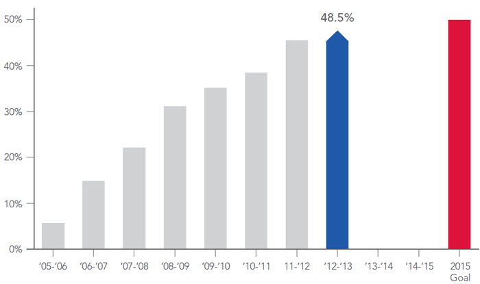 Cumulative Goal