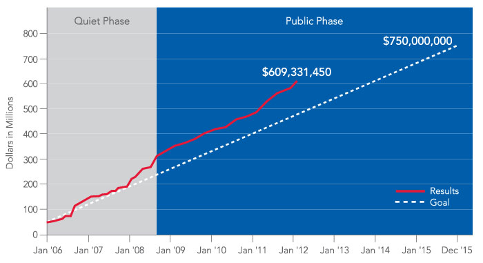 Campaign Financial Goal