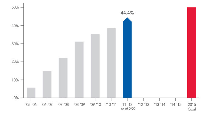 Campaign Cumulative Alumni Participation Goal