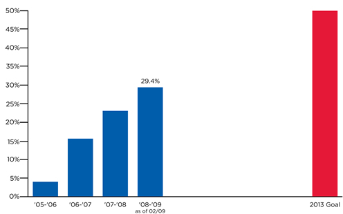 Campaign Alumni Participation through February 2009
