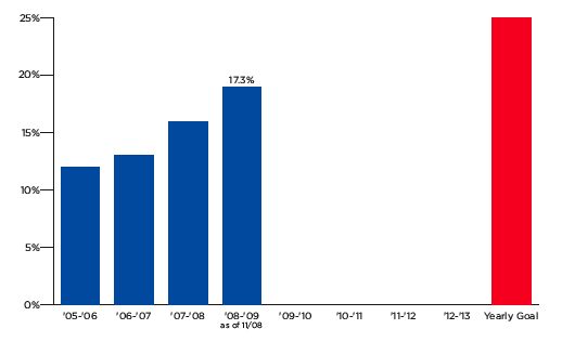 Alumni Yearly Participation Goal