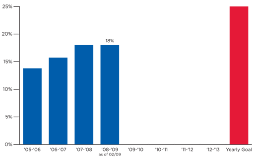 Alumni Yearly Participation through February 2009