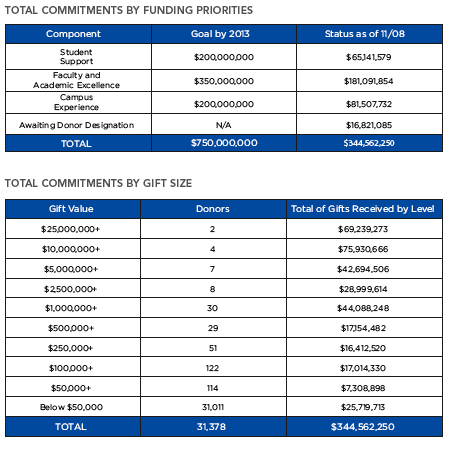 Total Commitments by Funding Priority and Gift Size