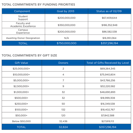 Commitment Breakdown through February 2009