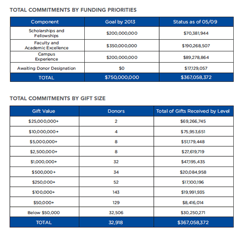 Total Commitments by Funding Priorities and Gift Size