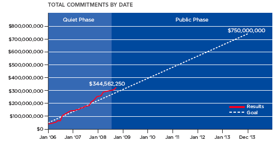 Total Commitments by Date