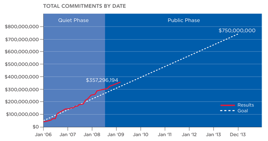Total Campaign Commitments through February 2009