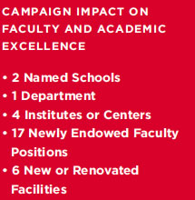 Campaign Impact on Faculty & Staff Excellence