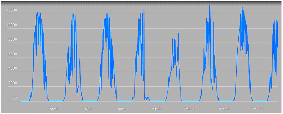 Solar array output chart for a week.