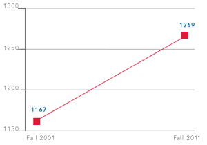 Rising SAT Scores