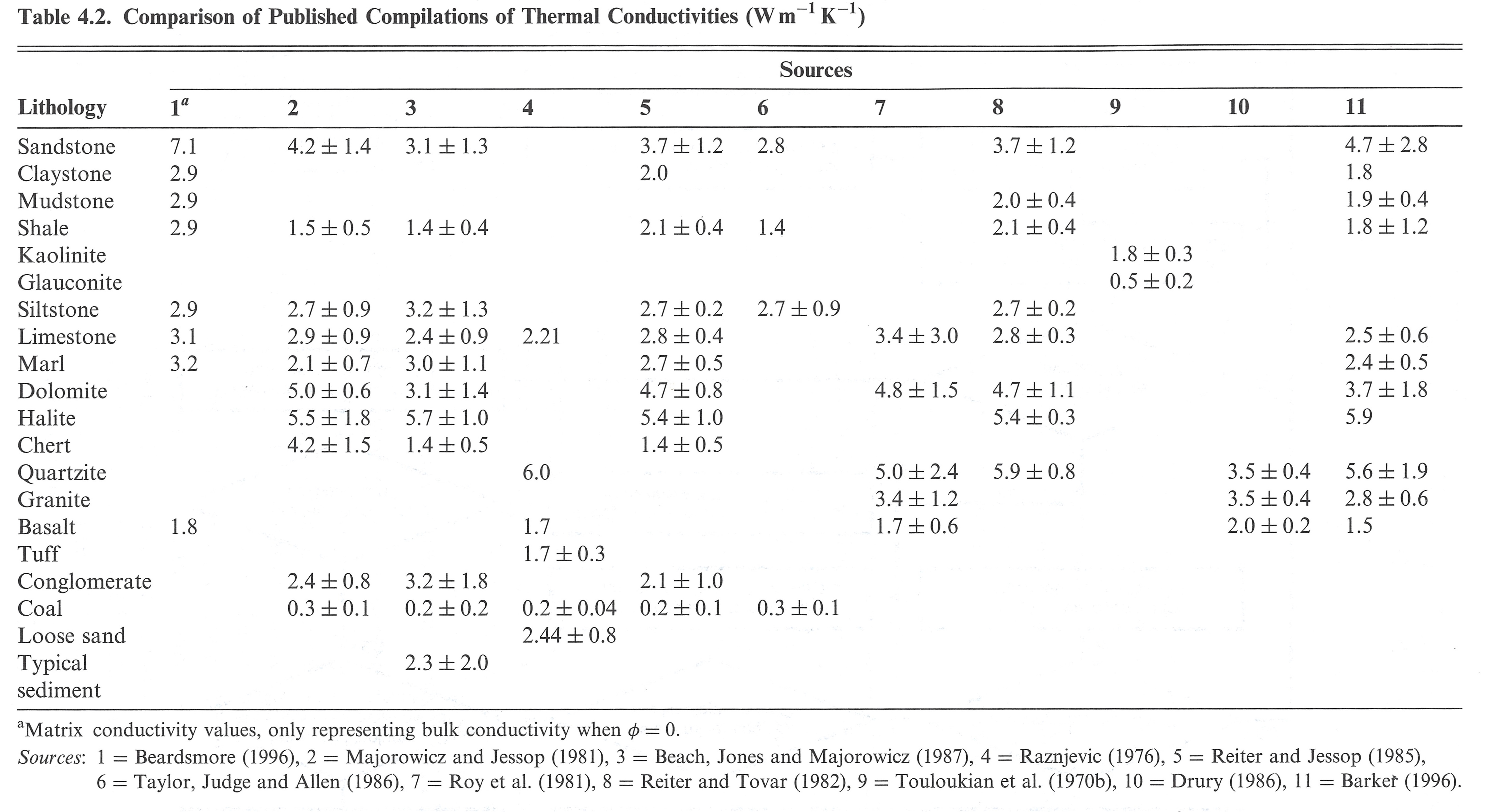 Table of Rock Values Dedman College SMU