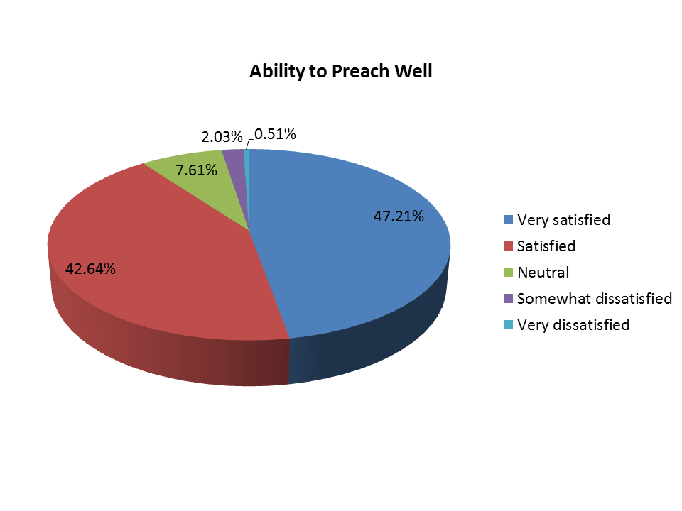 Pie Chart - Ability to Preach Well