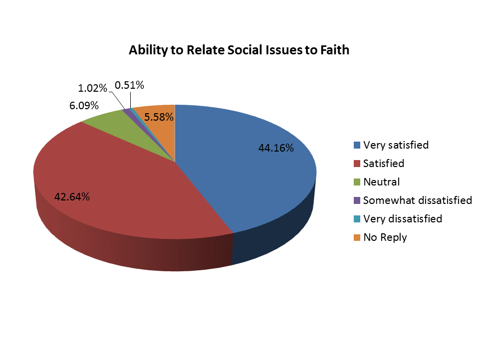Pie Chart - Ability to Relate Social Issues to Faith