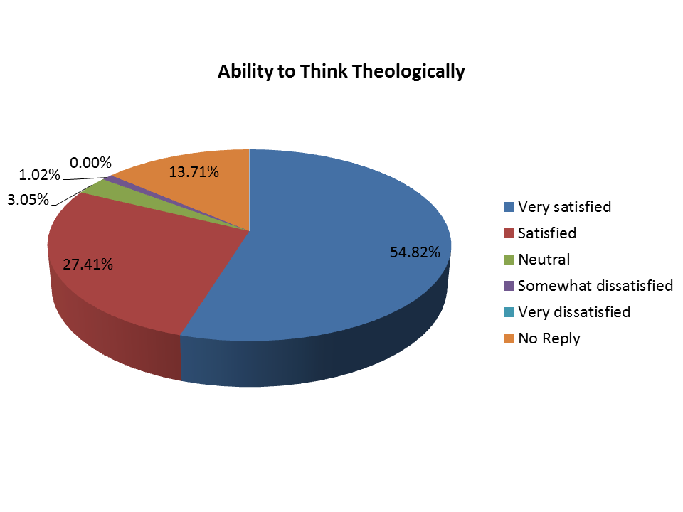 Pie Chart - Ability to Think Theologically