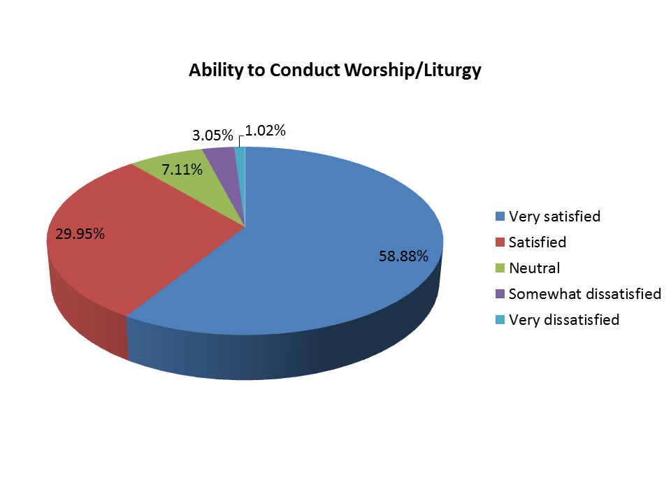 Pie Chart - Ability to Conduct Worship/Liturgy