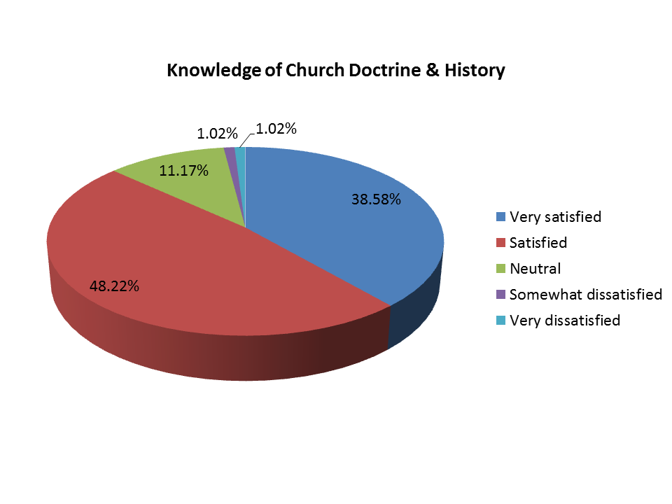 Pie Chart - Knowledge of Church Doctrine and History