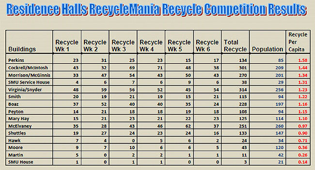 SMU Residence Hall rankings in RecycleMania