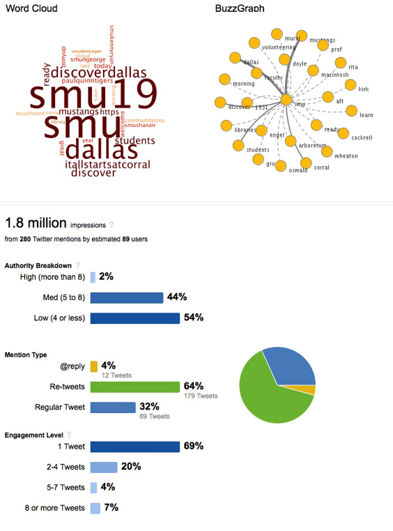 Discover Dallas analytics