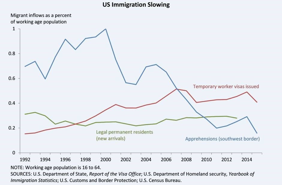 Why All The Fuss Immigration Is Good For U S Smu