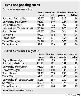 Texas bar exam passing rates for 2008