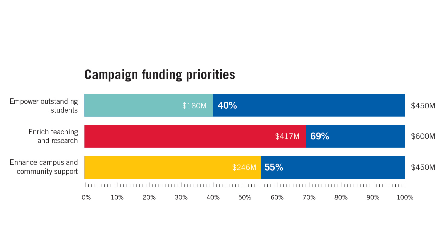 Campaign funding priorities chart