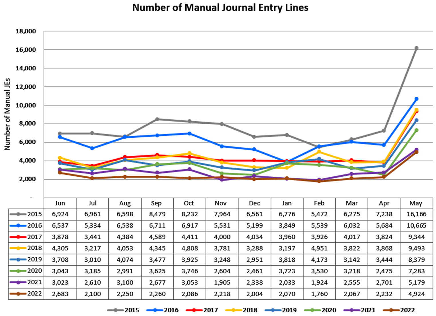 Number of Manual Journal Entry Lines