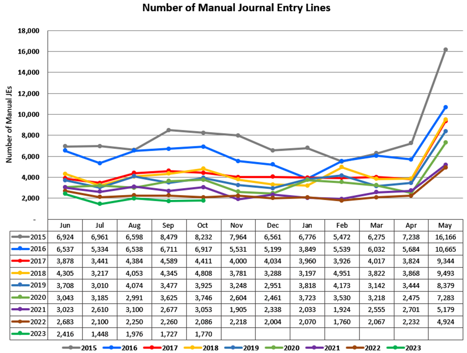 Number of Manual Journal Entry Lines