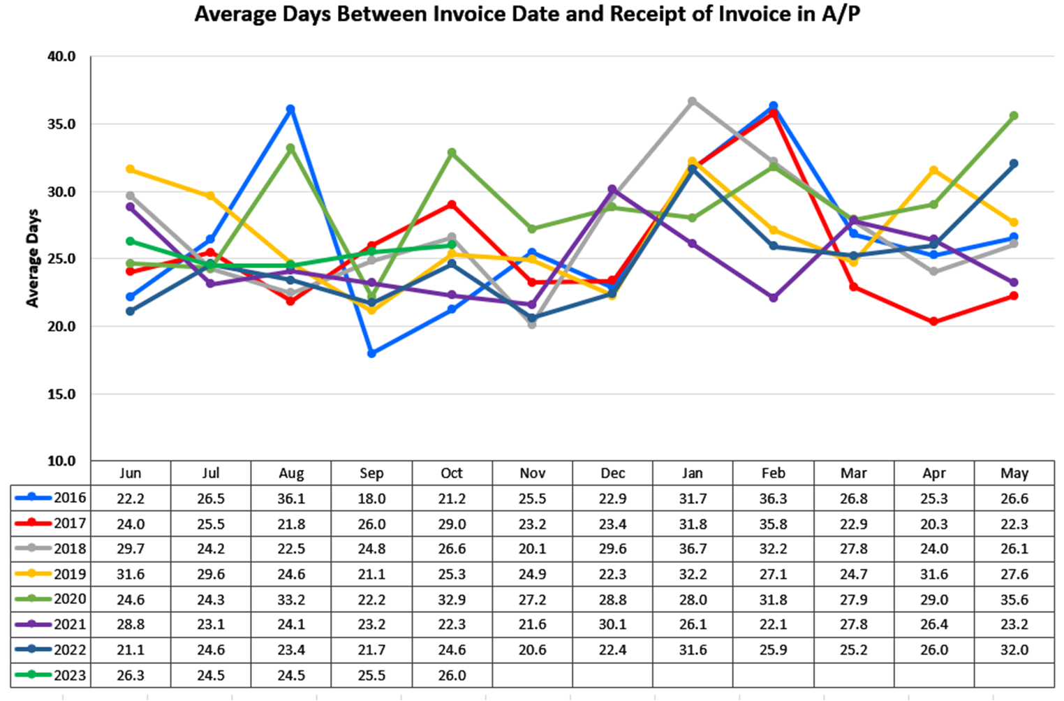 Average Days Between Invoice Date and Receipt of Invoice in A/P