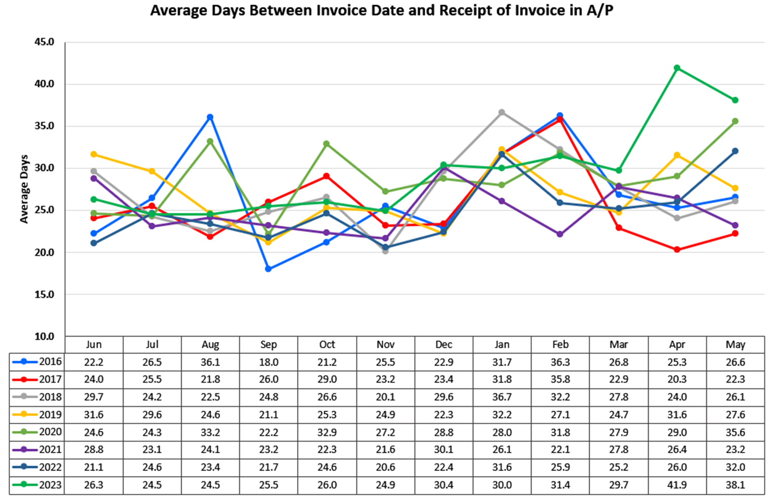 Average Days Between Invoice Date and Receipt of Invoice in A/P