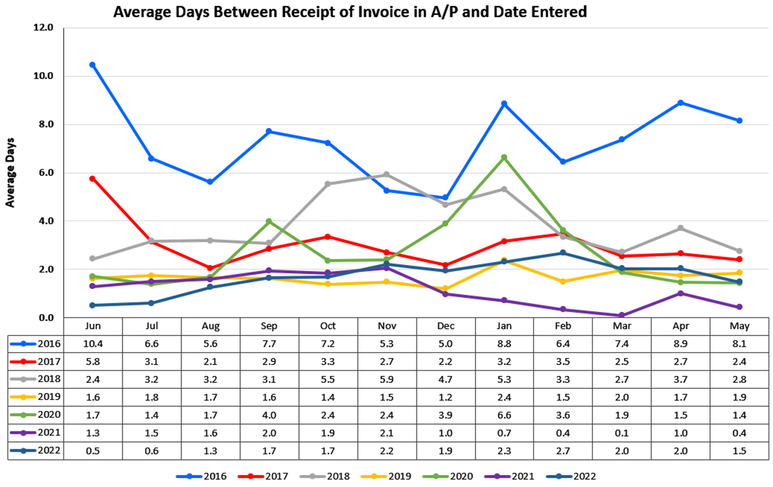 Average Days Between Receipt of Invoice in A/P and Date Entered