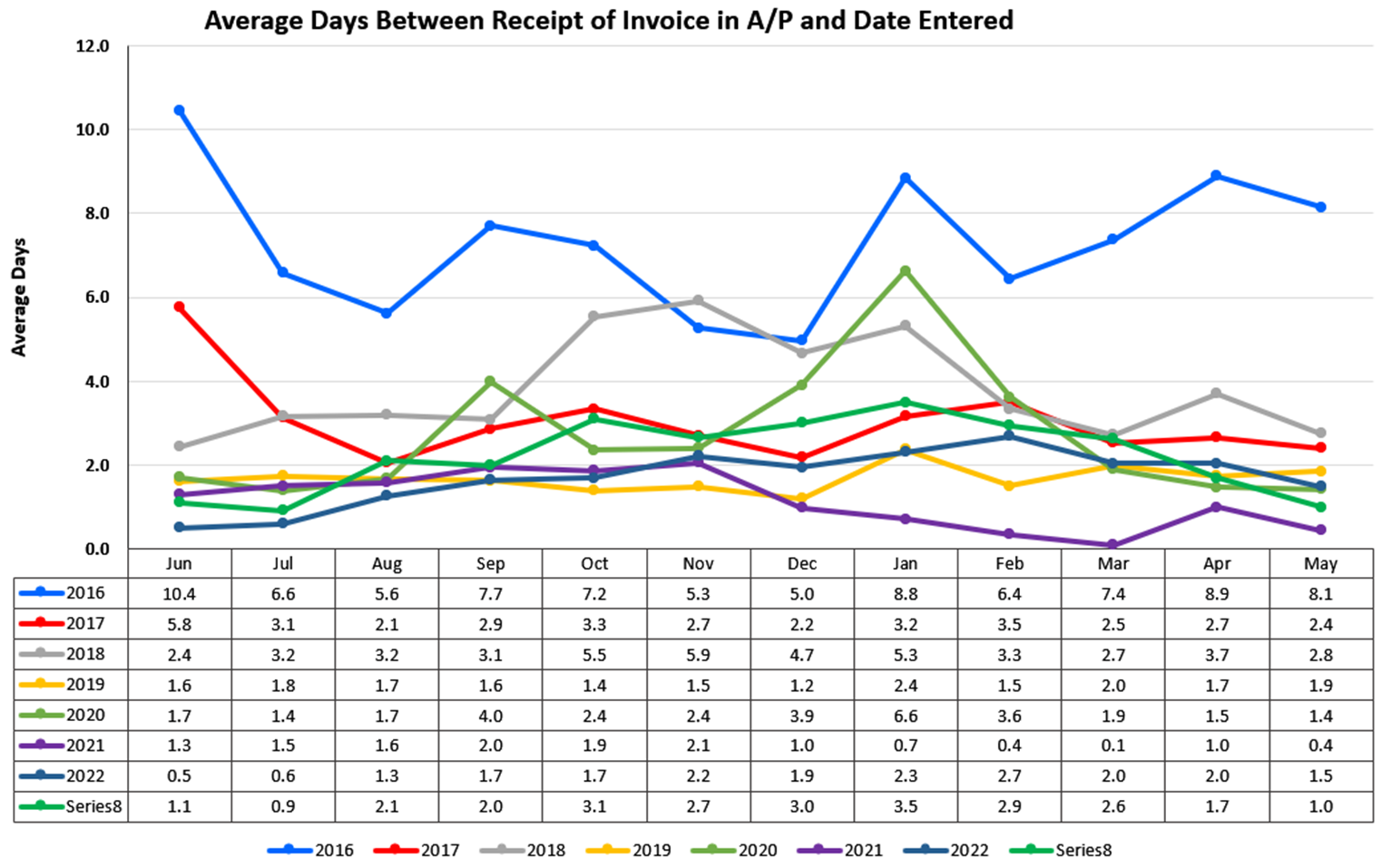 Average Days Between Receipt of Invoice in A/P and Date Entered