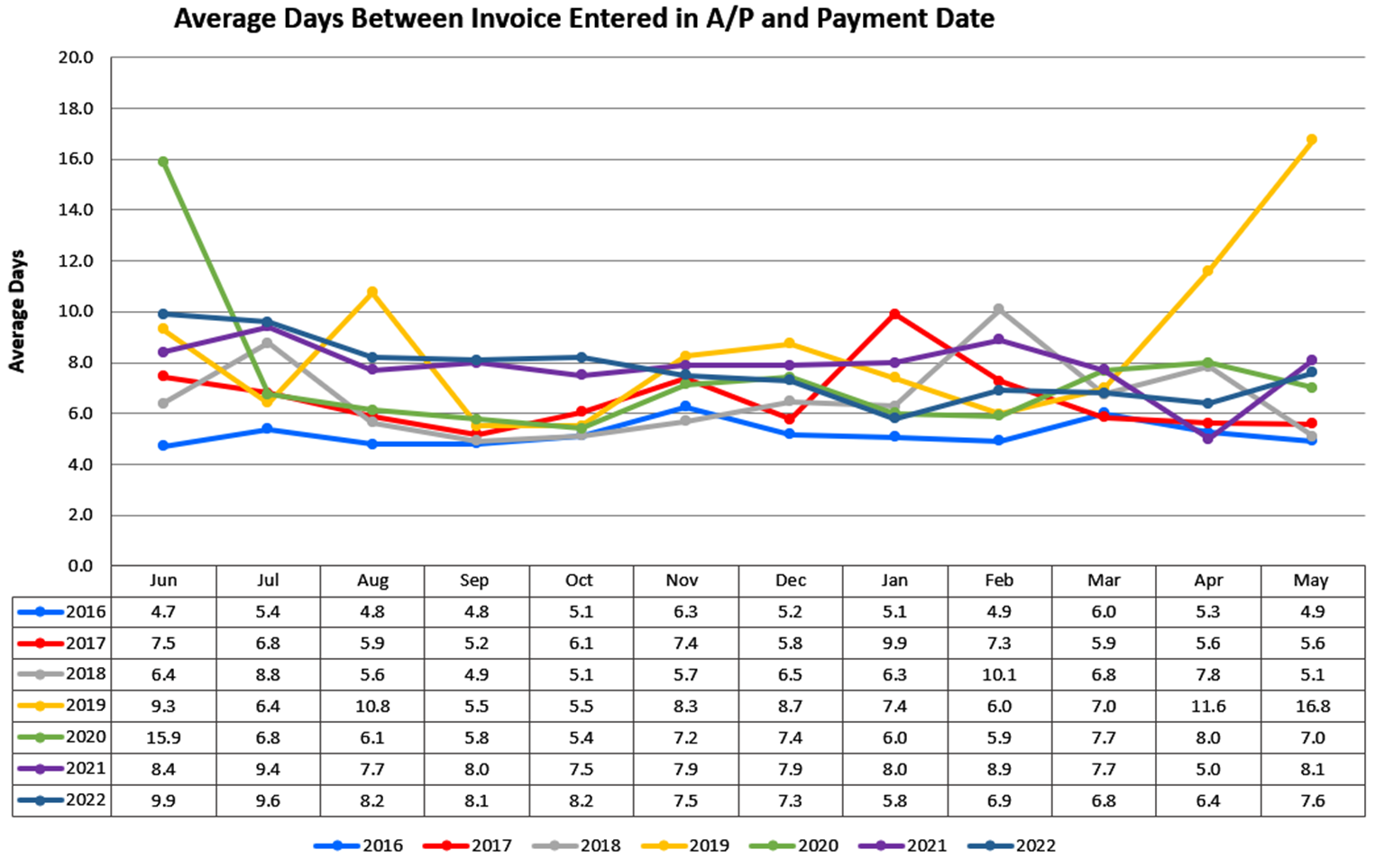 Average Days Between Invoice Entered in A/P and Payment Date
