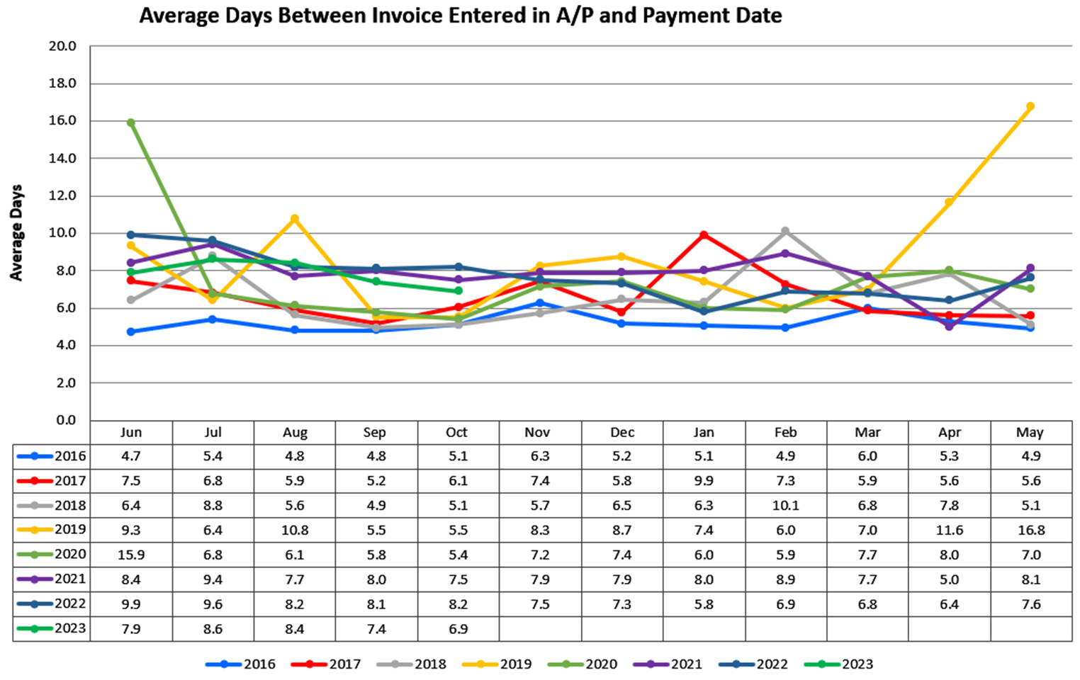 Average Days Between Invoice Entered in A/P and Payment Date